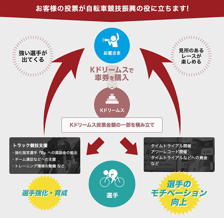 お客様の投票が自転車競技復興の役に立ちます